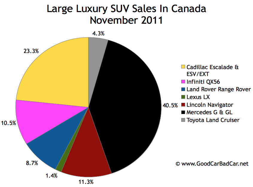 Large Luxury Car Sales And Large Luxury SUV Sales In Canada November
