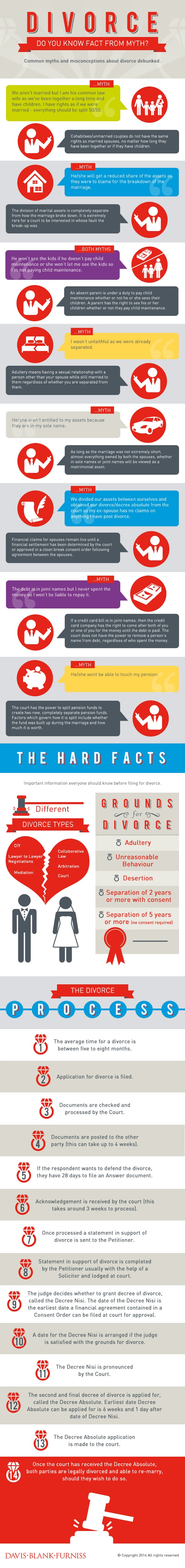 Divorce - Do you know fact from myth? #infographic