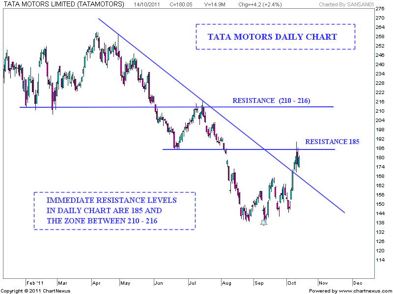 Stock Market Chart Analysis TATA MOTORS Weekend Analysis