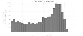 Histogram of sky brightness for one year