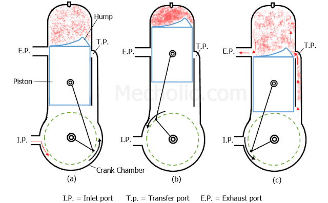 2 stroke engine diagram working of the two stroke engine with p v diagram mecholic 2 stroke engine diagram working of the two stroke engine with p v diagram mecholic