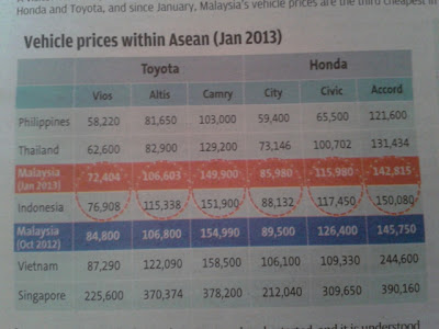 Tadi ada baca The Star mengenai harga kereta buatan bukan Malaysia