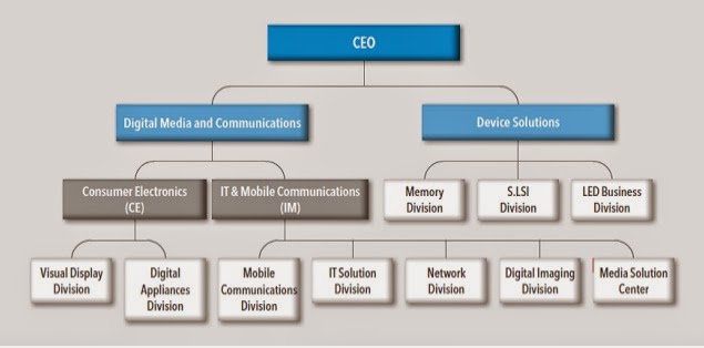 making organizational chart