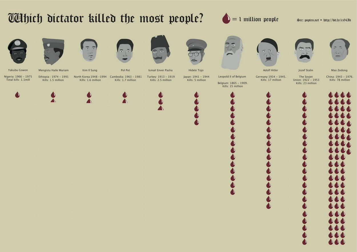 Dictadores Del Mundo