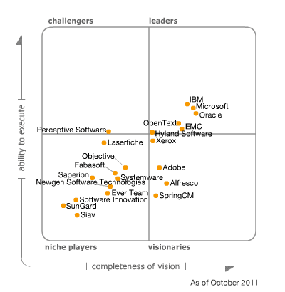 Hany Mahmoud The New Microsoft Wave SharePoint 2010 in the Gartner