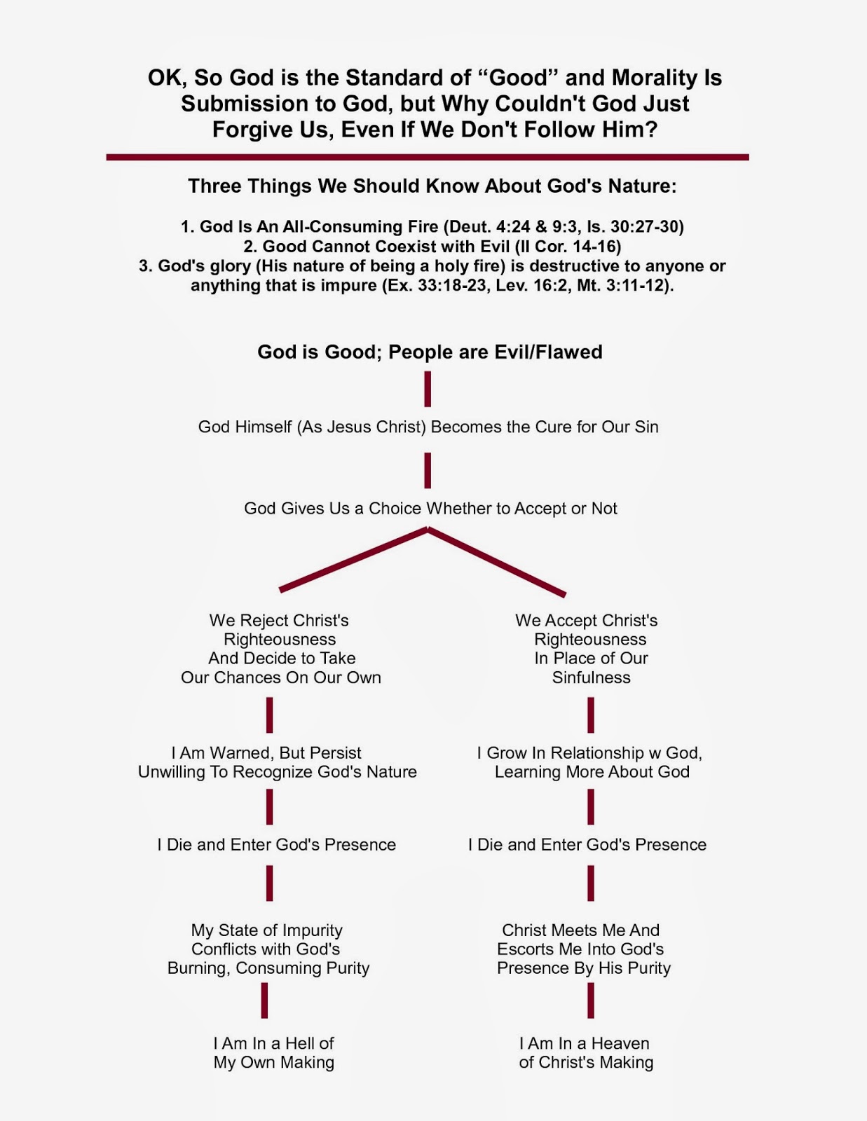 logic flow charts