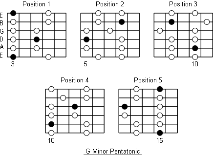 minor pentatonic scale minor pentatonic scale