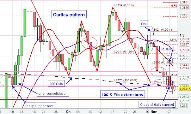 Gartley Chart pattern Gartley Chart pattern