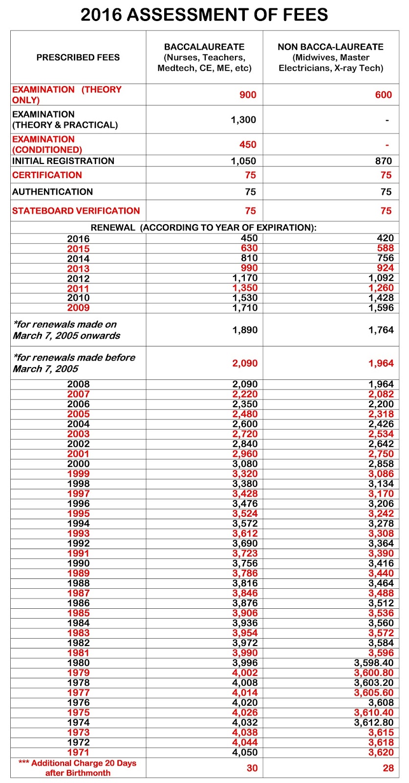 PRC CAR Information Site 2016 Assessment of Annual Fees