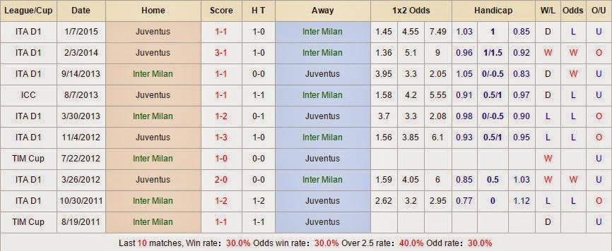 Tip kèo miễn phí Inter Milan vs Juventus