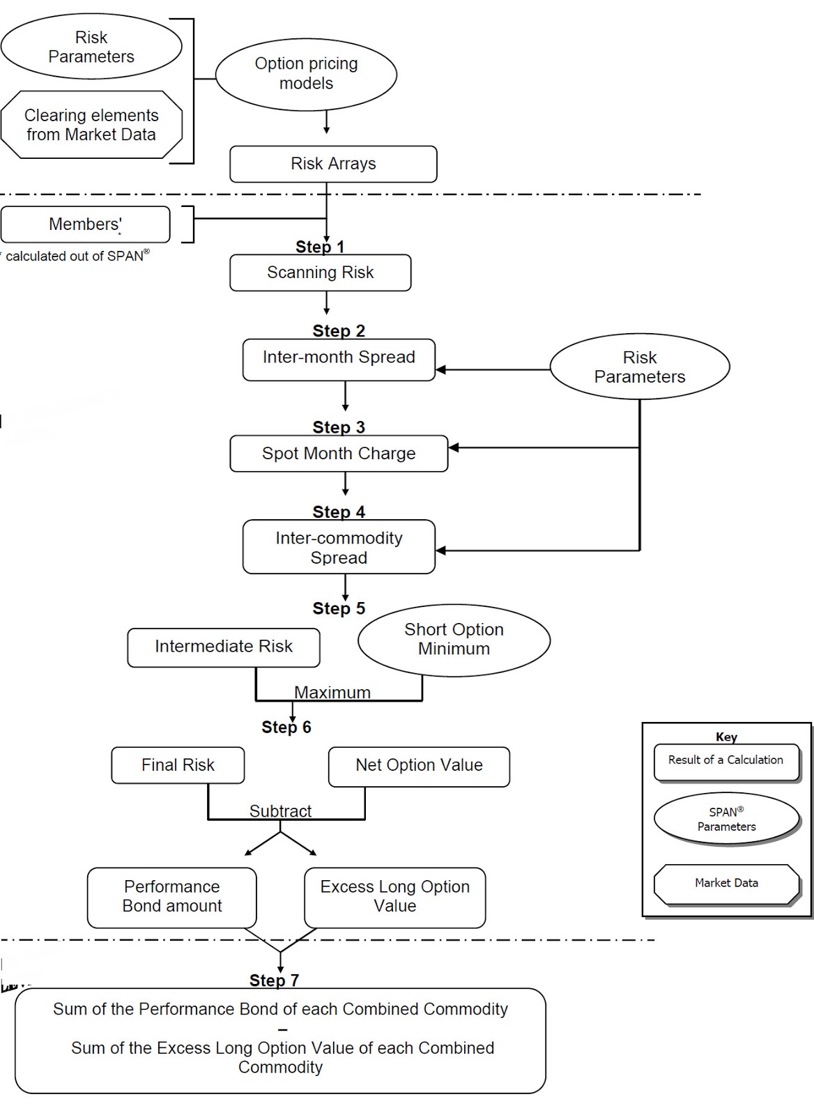 Exchange traded options margin requirements