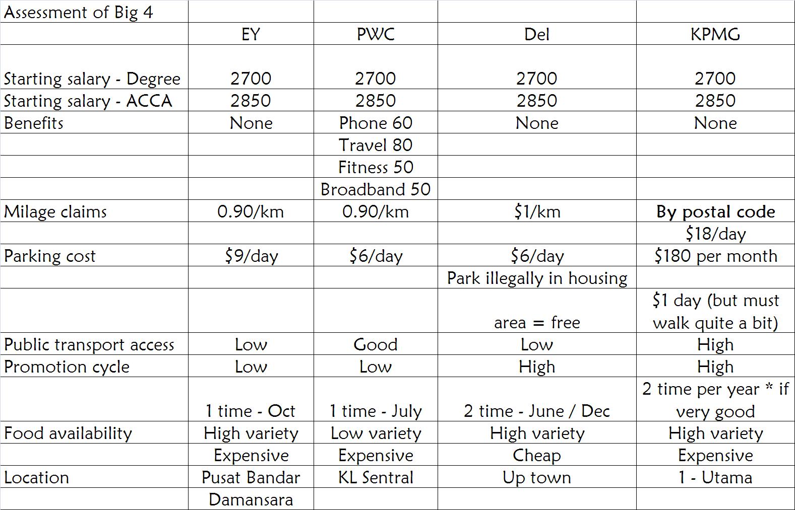 Big 4 accounting firms malaysia