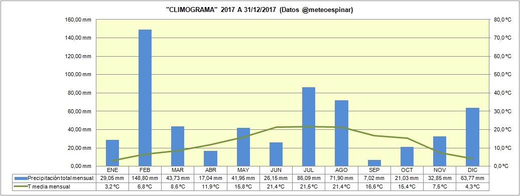 Climograma 2017