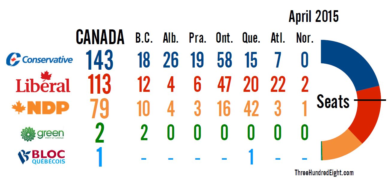 April 2015 federal polling averages