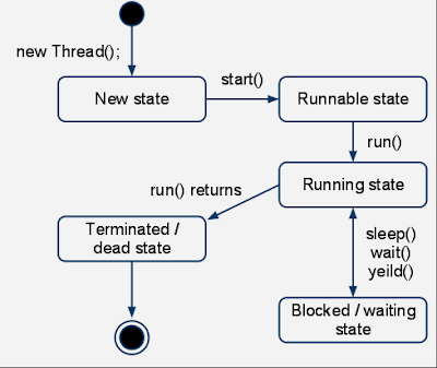 cycle of thread in java with diagram introduction to thread in java part 2 thread cycle cycle of thread in java with diagram introduction to thread in java part 2 thread cycle
