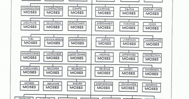 spiritual healing and growth leadership 2 why moses failed organizational chart in word