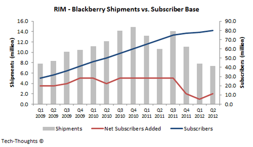 RIM - Shipments & Subscribers
