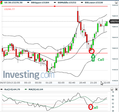 Cara trading option amerika