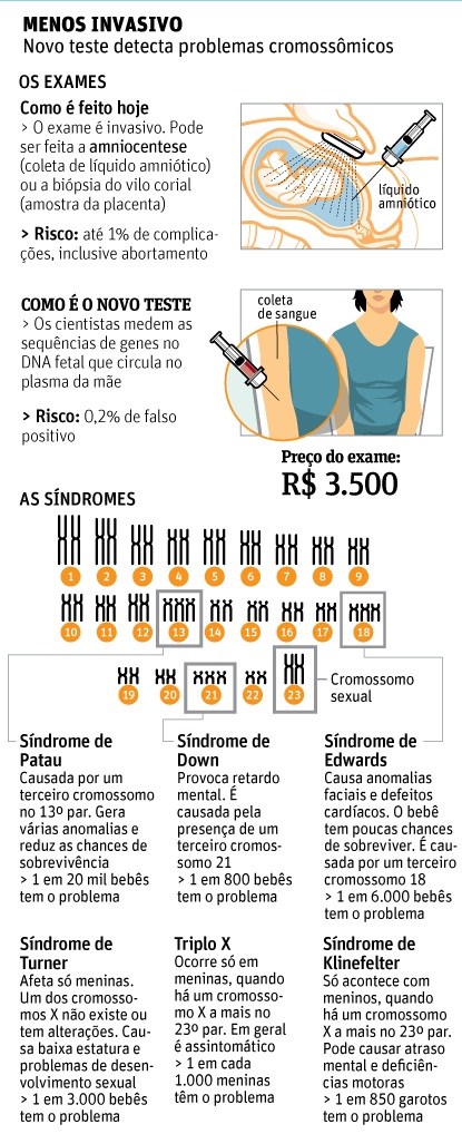 Exame de sangue detecta drogas
