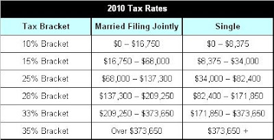 2010 Tax Brackets