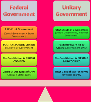 compare state and national government The us constitution uses federalism to divide governmental powers between the federal government and the individual state governments this. compare state and national government The us constitution uses federalism to divide governmental powers between the federal government and the individual state governments this.