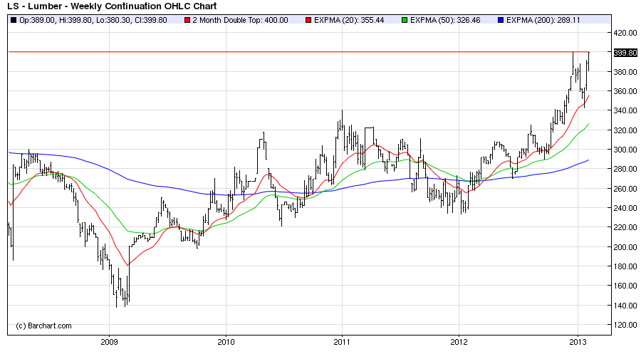 Lumber Price Increase Chart