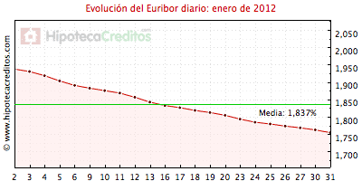 Euribor diario del mes de enero 2012