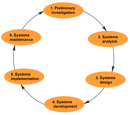 Best Software Development Life Cycle Model