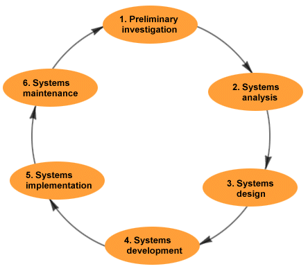 traditional system life cycle The traditional systems development life cycle (sdlc) used by many companies is activity- or task-driven with variations across methodologies, the traditional life cycle typically consists of the distinct phases shown in the following list. traditional system life cycle The traditional systems development life cycle (sdlc) used by many companies is activity- or task-driven with variations across methodologies, the traditional life cycle typically consists of the distinct phases shown in the following list.