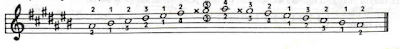 Fingerings Scales for Piano