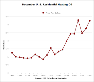 Heating Oil Prices Ct Chart