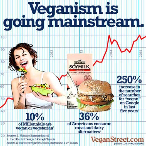 Veganism is Going Mainstrram