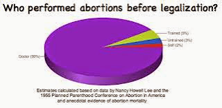 Who Performed Abortions Before Legalization Pie chart showing 90% physicians, 5% untrained, 3% untrained, 2% self