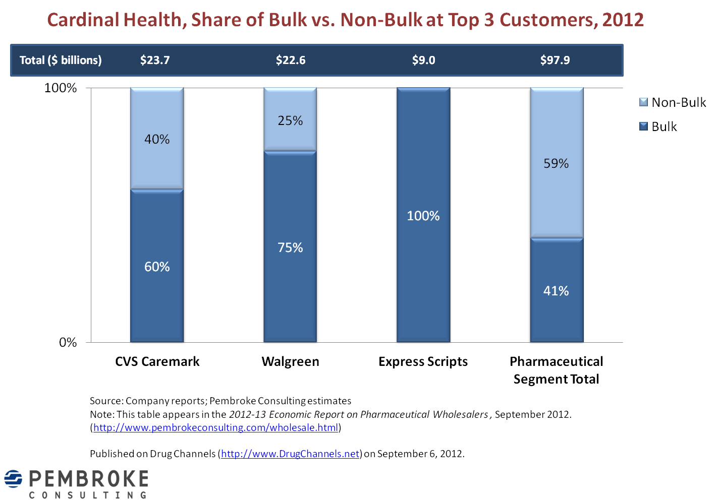 Drug Channels Cardinal Health's Big Customers Mo Money, Mo Problems