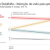 Pesquisa do Datafolha surpreende.