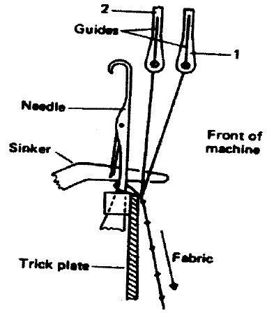 Now You Know Knitting Elements of Raschel Warp Knitting Machine Knitting Elements of Raschel Warp Knitting Machine Now You Know Knitting Elements of Raschel Warp Knitting Machine