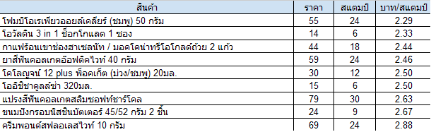 ทำยังไงจะโกยแสตมป์ 7-11 เยอะๆ แต่จ่ายเงินน้อยๆ