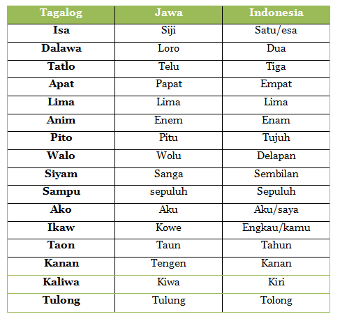 bahasa tagalog, jawa, Indonesia