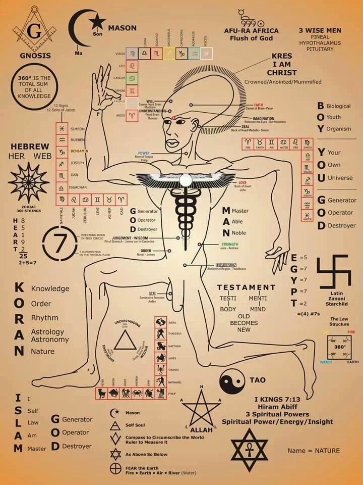 Gnosis Chart