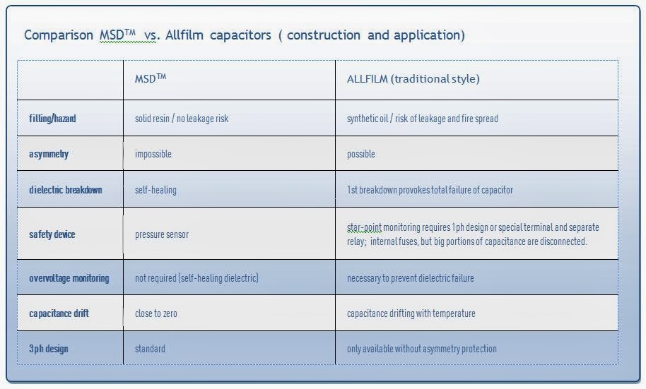 Power Capacitor Technology Self Healing MV Capacitors Vs. All film