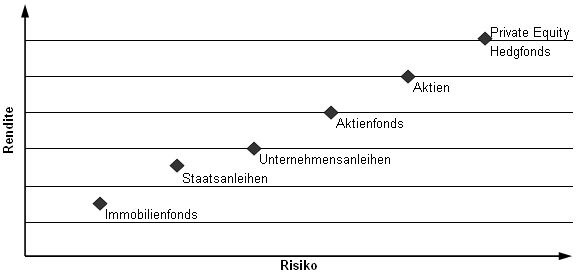 geld investieren hohe rendite geld investieren hohe rendite