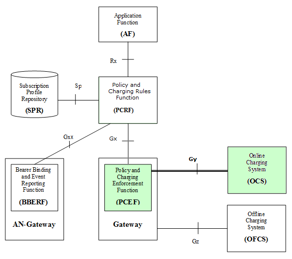 LTE AND BEYOND Gy interface sitting between OCS and PCEF