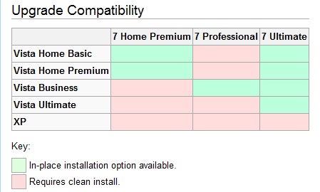Vista To Windows 7 Upgrade Costs