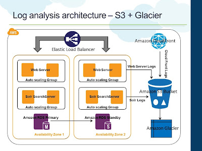 Log Analysis Architecture Log Analysis Architecture