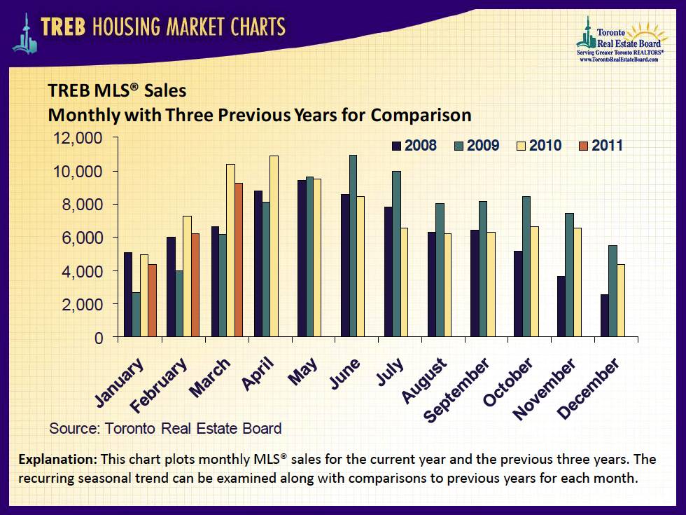 Mississauga Real Estate, Homes, TREB & MLS Blog by Mark Argentino TREB MLS® Sales Sales Monthly