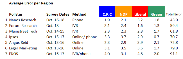 Average%2Berror%2Bper%2Bregion%2Belection%2B2015.png