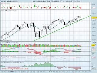 analisis tecnico de-dow jones-a 16 de octubre de 2012