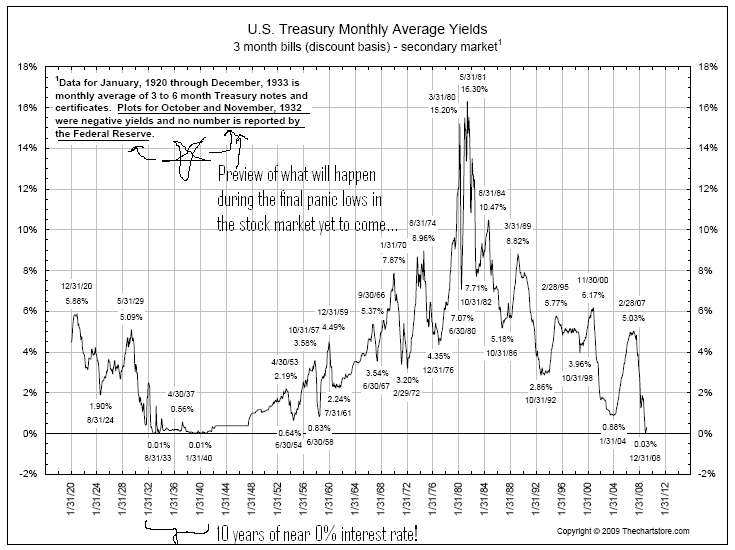 Historical Interest Rates Canada Chart