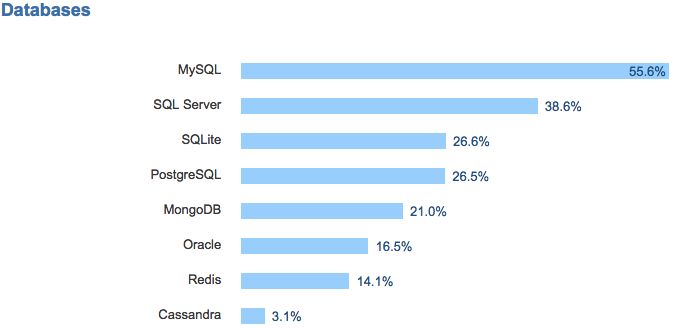 10 skills developers will need in the next five years