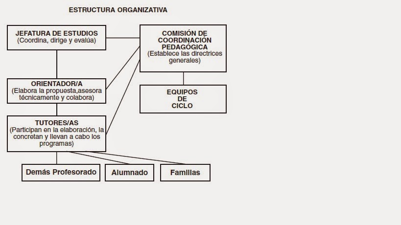 Estructura Organizativa
